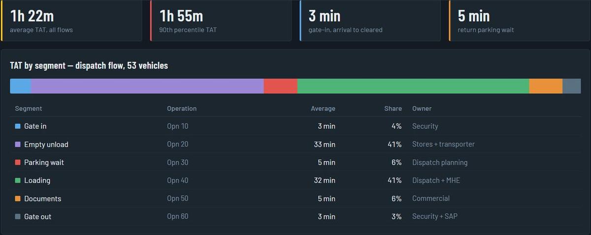 Turnaround by segment with average time, share and owner