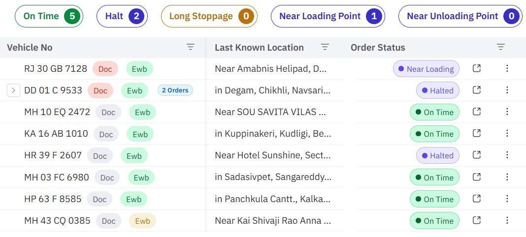 Dispatched orders with status chips, Doc and E-way Bill badges, last known location and order status