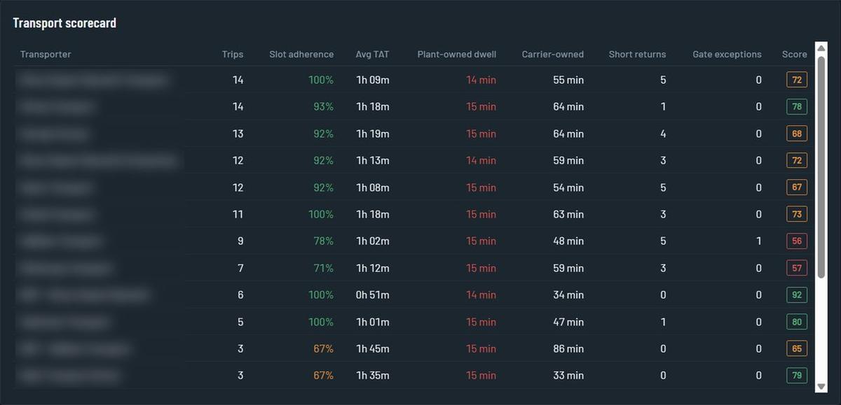 Transport scorecard with trips, slot adherence, average turnaround, plant and carrier dwell, short returns, gate exceptions and score