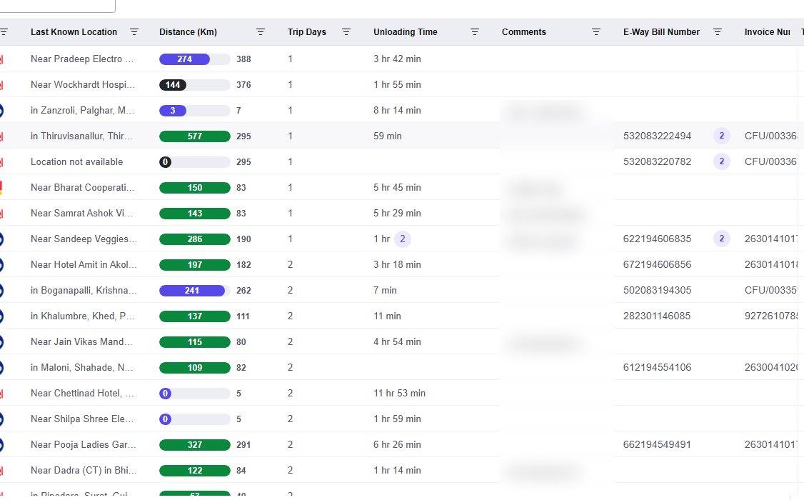 Trip columns with last known location, distance covered, trip days and unloading time