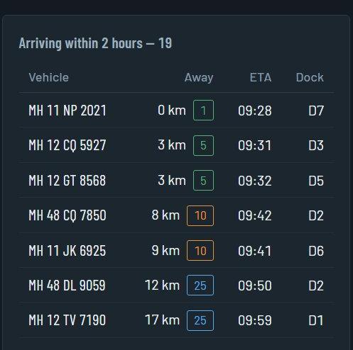 Trucks arriving within two hours, with distance, ETA and the dock assigned